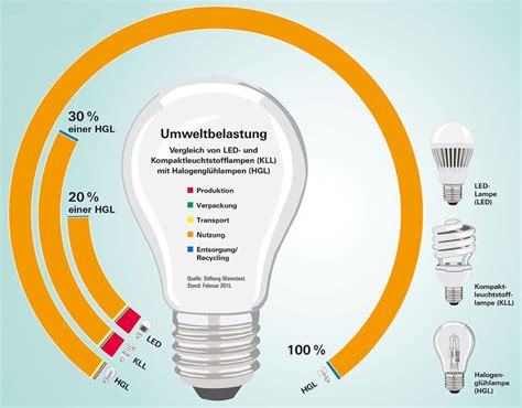 Energiesparlampe oder LED – Lampen im Vergleich 